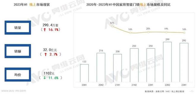 ku体育app浅谈智能门锁的功能技术与选购要点、市场发电子锁展(图3)