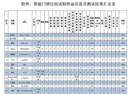 ku体育电子锁指纹门锁什么是指纹门锁？的最新报道(图8)