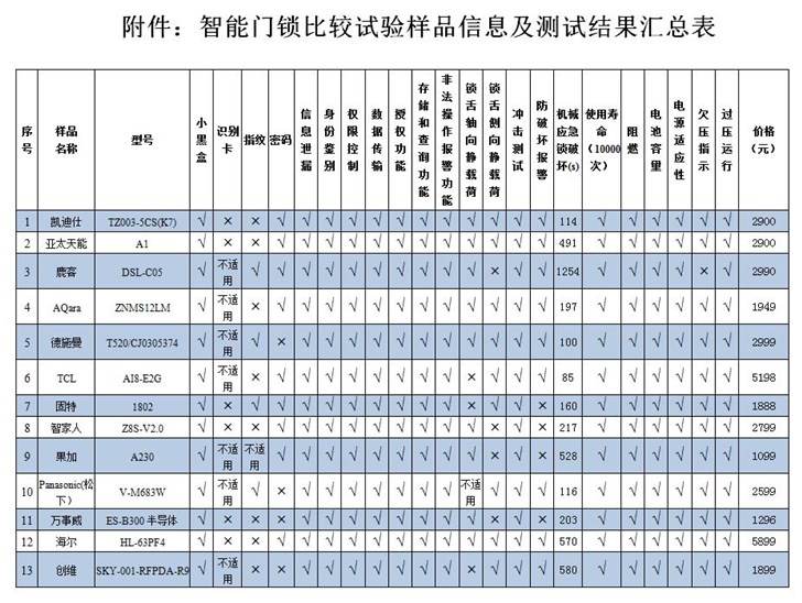 ku体育电子锁指纹门锁什么是指纹门锁？的最新报道(图9)