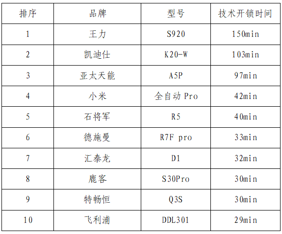 ku体育网页版你家的电子锁安全吗？10款电子锁比较试验ku体育app来了～(图2)