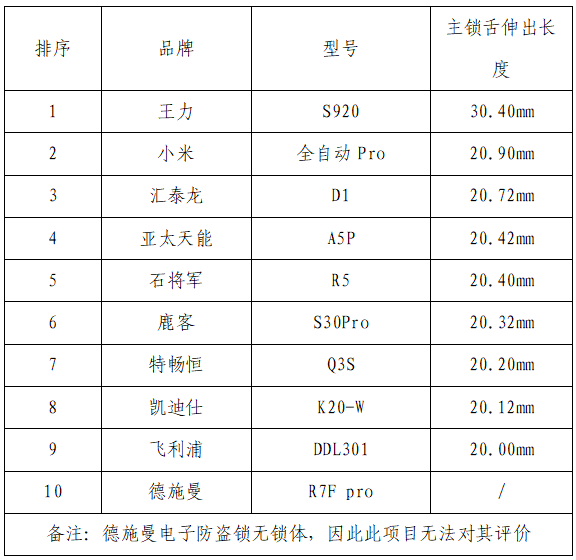 ku体育网页版你家的电子锁安全吗？10款电子锁比较试验ku体育app来了～(图3)