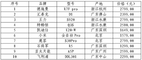 浙江省消保委、金华市消保委、永康市ku体育网页版联合开展电子锁比较试验(图1)