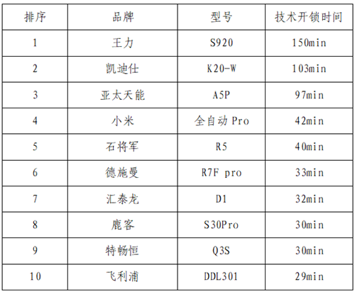 浙江省消保委、金华市消保委、永康市ku体育网页版联合开展电子锁比较试验(图4)