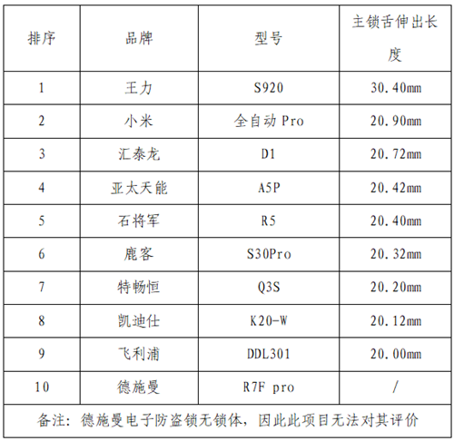 浙江省消保委、金华市消保委、永康市ku体育网页版联合开展电子锁比较试验(图5)