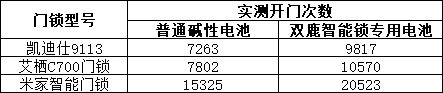 ku体育appku体育网页版电子锁智能门锁要安全电池选择很关键(图5)