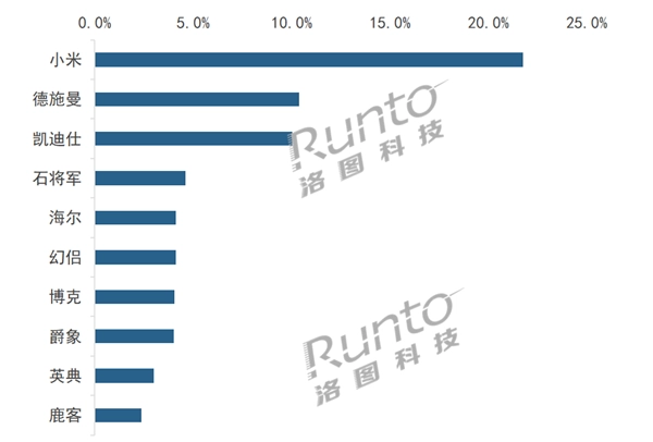 双11智能门锁销量火热 新锐品牌爵象成绩斐然电子ku体育app锁(图1)