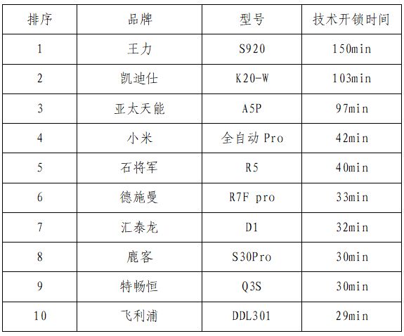 ku体育app你家电子锁安全吗？帮你测了小米、鹿客、飞利浦、石将军、王力等10个畅销款ku体育网页版(图2)