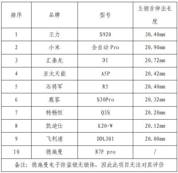 ku体育app你家电子锁安全吗？帮你测了小米、鹿客、飞利浦、石将军、王力等10个畅销款ku体育网页版(图3)